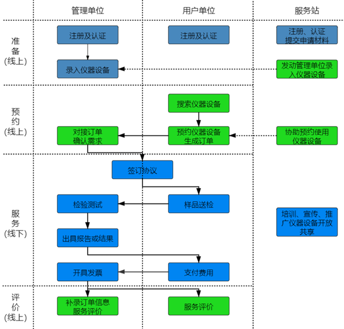 如何通过sg飞艇进行“莞仪在线”申报